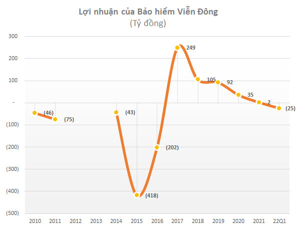 Lỗ lũy kế gần 400 tỷ, công ty bảo hiểm của shark Liên sắp lên sàn Upcom - Ảnh 1.