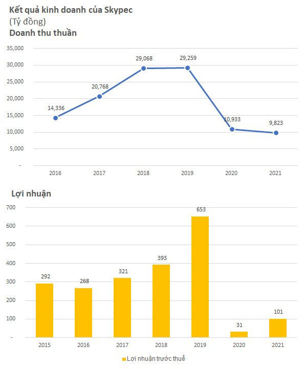 Lỗ lũy kế hơn 34.000 tỷ đồng, Vietnam Airlines muốn bán Skypec - công ty nhiên liệu hàng không lớn nhất Việt Nam để từng bước xoá lỗ? - Ảnh 2.