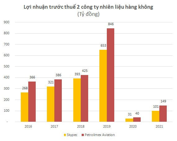 Lỗ lũy kế hơn 34.000 tỷ đồng, Vietnam Airlines muốn bán Skypec - công ty nhiên liệu hàng không lớn nhất Việt Nam để từng bước xoá lỗ? - Ảnh 3.