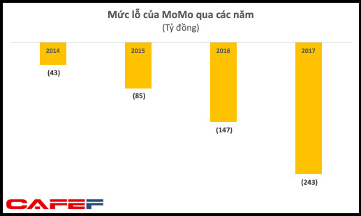 Lỗ lũy kế vài trăm tỷ, MoMo tiếp tục được Warburg Pincus rót tiền để chạy đua giành thị phần - Ảnh 1.