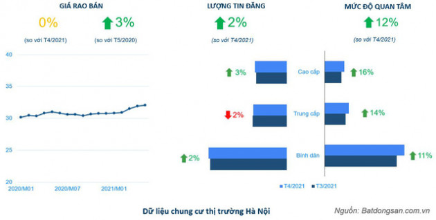 Lộ lý do dòng tiền dịch chuyển từ đất nền sang chung cư sau sốt đất - Ảnh 1.