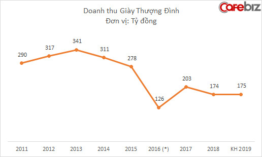 Lỗ nặng 2 năm liên tiếp, Giầy Thượng Đình đổ lỗi cho đất vàng, muốn di dời nhà máy - Ảnh 1.