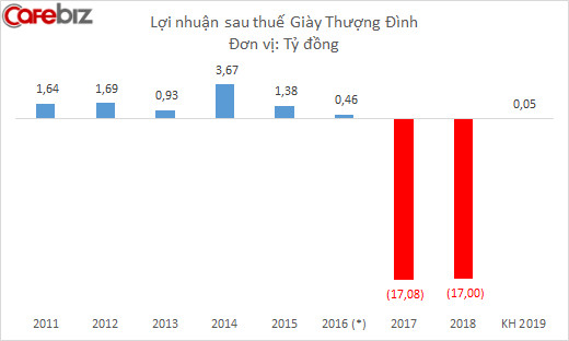 Lỗ nặng 2 năm liên tiếp, Giầy Thượng Đình đổ lỗi cho đất vàng, muốn di dời nhà máy - Ảnh 2.