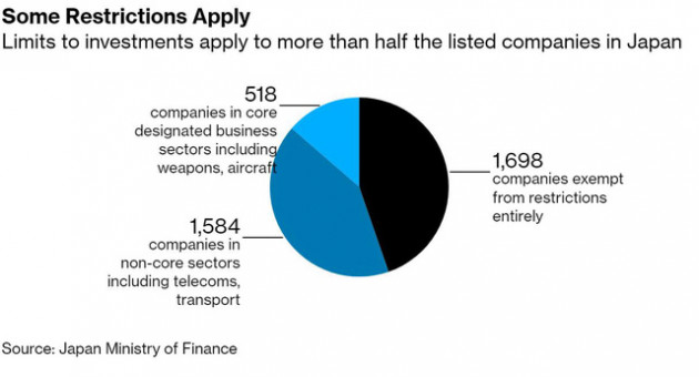 Lo ngại an ninh quốc gia, Nhật Bản ra đạo luật giới hạn tỷ lệ nắm giữ của nhà đầu tư nước ngoài đối với nhiều công ty niêm yết - Ảnh 1.