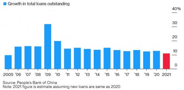 Lo ngại bong bóng, Trung Quốc yêu cầu các ngân hàng hạ tăng trưởng tín dụng - Ảnh 1.