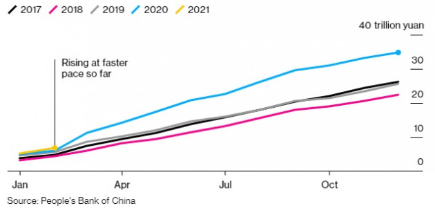 Lo ngại bong bóng, Trung Quốc yêu cầu các ngân hàng hạ tăng trưởng tín dụng - Ảnh 2.