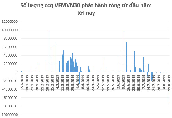 Lo ngại căng thẳng thương mại leo thang, dòng tiền rút khỏi các quỹ ETFs trong tuần 5-9/8 - Ảnh 1.