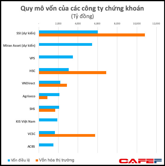 Lo ngại cuộc đua “zero fee” diễn ra quyết liệt, cổ phiếu ngành chứng khoán ngày càng kém hấp dẫn giới đầu tư? - Ảnh 2.