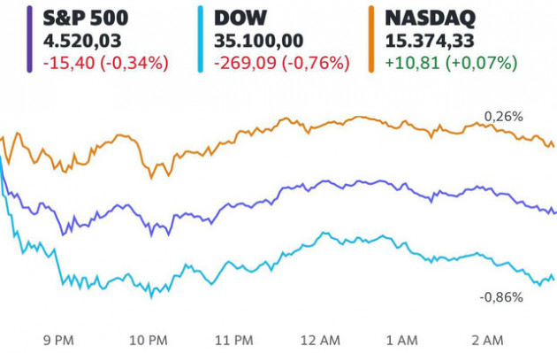 Lo ngại tác động của biến thể Delta, Dow Jones rớt gần 300 điểm - Ảnh 1.