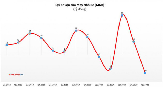 Lo ngại thiếu hụt lao động, May Nhà Bè (MNB) đăt kế hoạch lợi nhuận năm 2021 giảm 27% - Ảnh 1.