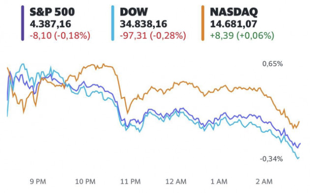 Lo ngại về biến thể Delta, chứng khoán Mỹ giao dịch tiêu cực ngay phiên đầu tiên của tháng 8 - Ảnh 1.