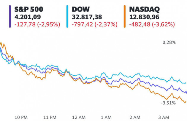 Lo ngại về căng thẳng Nga - Ukraine nhấn chìm Phố Wall, Dow Jones giảm gần 800 điểm - Ảnh 1.