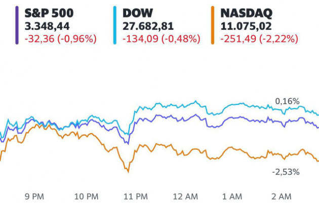 Lo ngại về dịch bệnh và cuộc bầu cử khi ông Trump nhiễm Covid-19, màu đỏ bao trùm Phố Wall, Dow Jones có lúc mất hơn 400 điểm - Ảnh 1.