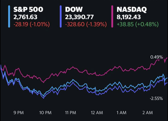 Lo ngại về mùa báo cáo tài chính, Dow Jones và S&P 500 lần đầu rớt điểm sau 3 phiên, trong khi cổ phiếu công nghệ bứt phá - Ảnh 1.