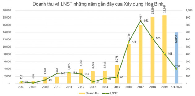 Lo ngại về pháp lý liên quan đất đai và gia tăng lạm phát, Xây dựng Hòa Bình (HBC) đặt kế hoạch lãi 2020 giảm 52% về mức 200 tỷ đồng - Ảnh 2.