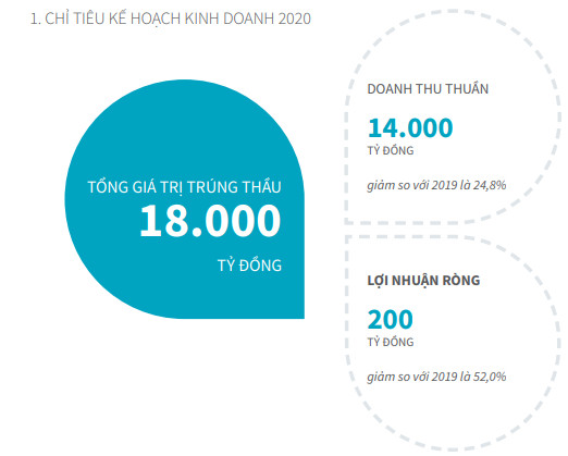 Lo ngại về pháp lý liên quan đất đai và gia tăng lạm phát, Xây dựng Hòa Bình (HBC) đặt kế hoạch lãi 2020 giảm 52% về mức 200 tỷ đồng - Ảnh 3.