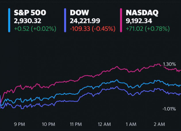 Lo ngại về tốc độ mở cửa lại nền kinh tế, Phố Wall diễn biến trái chiều; Nasdaq khởi sắc 6 phiên liên tiếp nhờ đà tăng mạnh của các big tech - Ảnh 1.