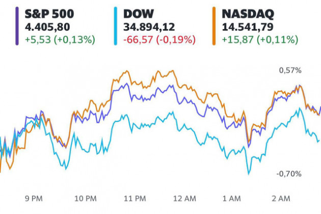 Lo ngại về triển vọng kinh tế khi Fed rút lại các biện pháp kích thích, Dow Jones giảm điểm 3 phiên liên tiếp - Ảnh 1.