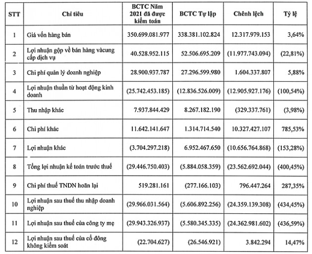 Lỗ ròng năm 2021 gấp hơn 5 lần hậu kiểm toán, Thiết bị Y tế Việt Nhật giải trình thế nào? - Ảnh 1.