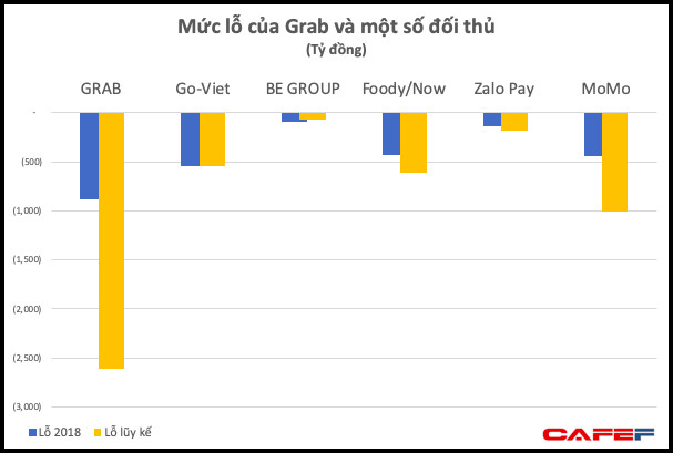 Lỗ tiếp 900 tỷ năm 2018 nhưng Grab đang thể hiện rõ sức mạnh khiến các đối thủ từ Go-Viet, be, MoMo đến Now phải dè chừng - Ảnh 2.