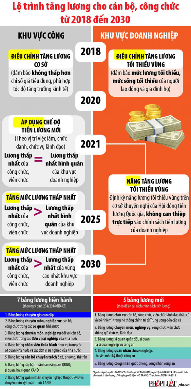 Lộ trình tăng lương cho cán bộ, công chức từ 2018 đến 2030 - Ảnh 1.