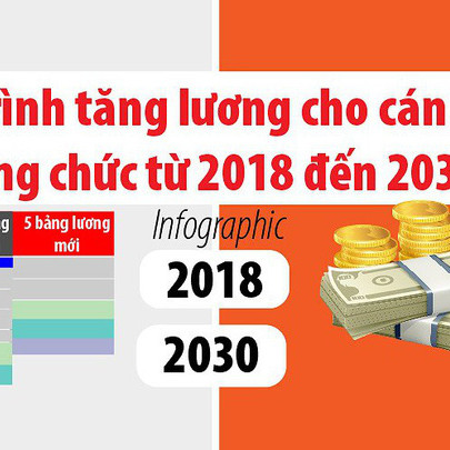 Lộ trình tăng lương cho cán bộ, công chức từ 2018 đến 2030