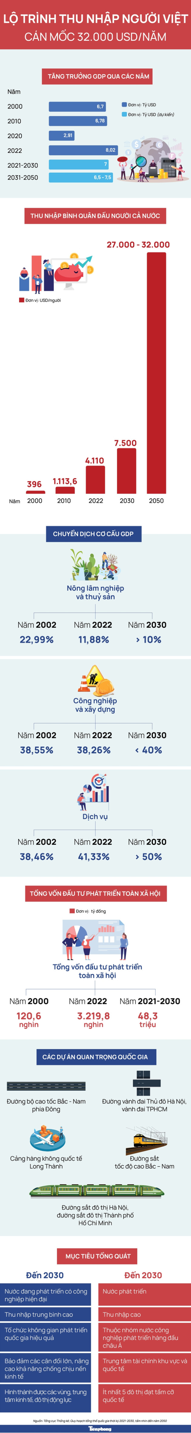 Lộ trình thu nhập người Việt cán mốc 32.000 USD/năm