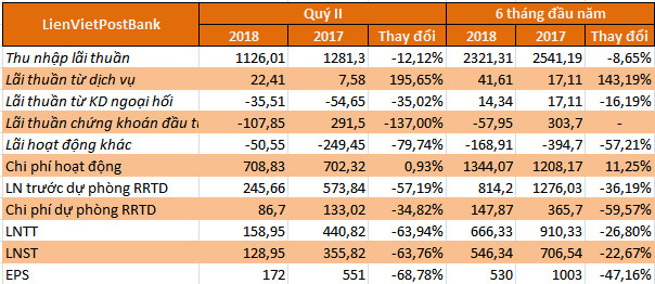 Lỗ vì chứng khoán, lợi nhuận quý II của LienVietPostBank giảm 64%