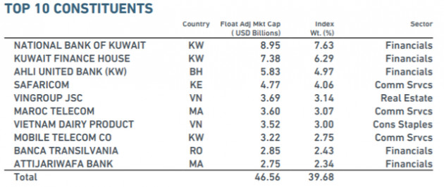 Loại Argentina, tỷ trọng cổ phiếu Việt Nam trong rổ chỉ số MSCI Frontier Markets Index được nâng lên 18,22% - Ảnh 2.