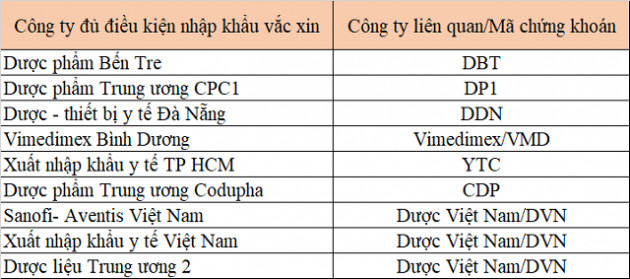 Loạt cổ phiếu dược tăng trần khi được cấp phép nhập khẩu vắc xin Covid-19