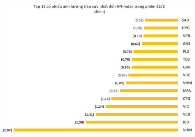 Loạt cổ phiếu khiến VN-Index mất gần 28 điểm, vốn hóa bốc hơi hơn 111.000 tỷ đồng - Ảnh 3.