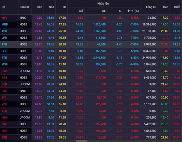 Loạt cổ phiếu ngân hàng nằm sàn phiên 11/10, có mã giảm kịch biên độ 3 phiên liên tiếp