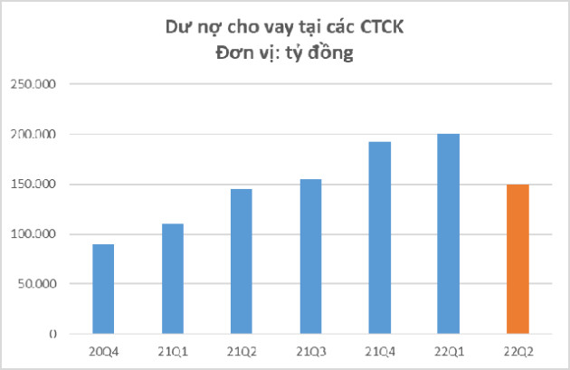 Loạt công ty chứng khoán bị tuýt còi do vi phạm cho vay margin - Ảnh 1.