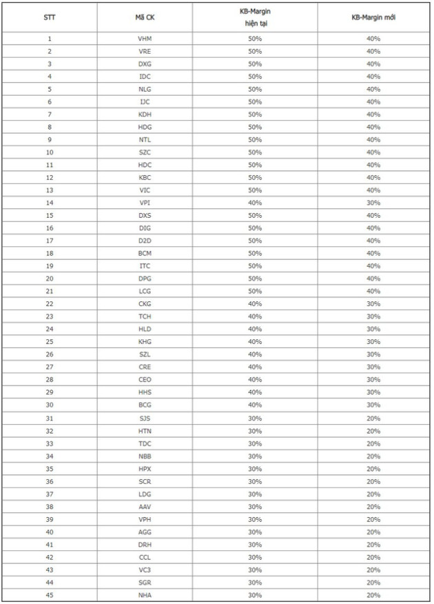 Loạt công ty chứng khoán hạ tỷ lệ cho vay margin với cổ phiếu bất động sản - Ảnh 2.