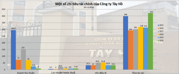  Loạt cựu lãnh đạo bị bắt, Tây Hồ Housing làm ăn ra sao? - Ảnh 1.