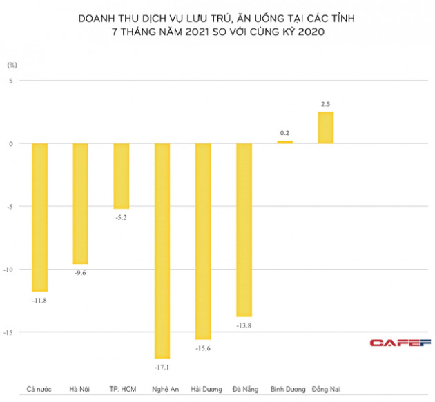 Loạt địa phương có doanh thu từ F&B giảm mạnh nhất: Những 'ông lớn' Golden Gate hay Sabeco cũng không 'cứu' được cả ngành?