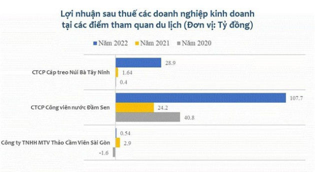 Loạt điểm vui chơi giải trí kiếm bộn tiền, thu lãi kỷ lục - Ảnh 1.