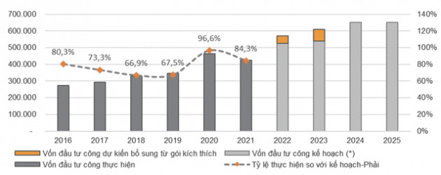 Loạt doanh nghiệp hưởng lợi từ các gói đầu tư công của Chính phủ giai đoạn 2021-2025 - Ảnh 1.