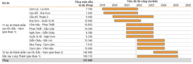 Loạt doanh nghiệp hưởng lợi từ các gói đầu tư công của Chính phủ giai đoạn 2021-2025 - Ảnh 2.