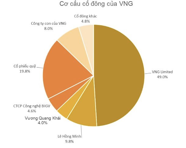 Loạt doanh nghiệp “mở hàng” chào sàn chứng khoán năm 2023: VNG đột biến với giá khởi điểm 240.000 đồng/cp, có mã chỉ 3.500 đồng - Ảnh 1.