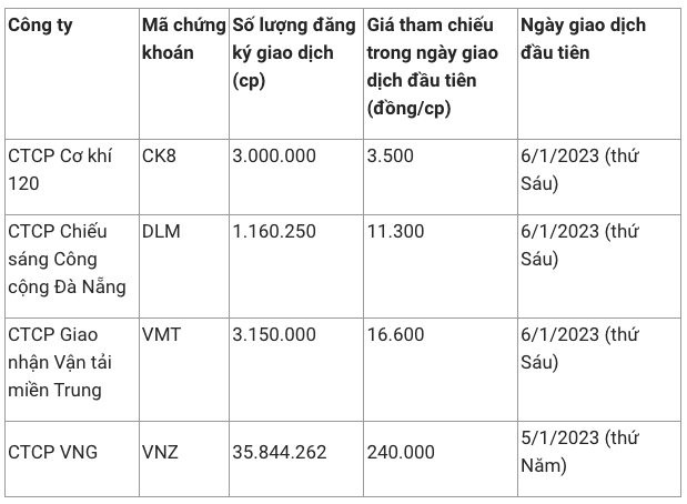 Loạt doanh nghiệp “mở hàng” chào sàn chứng khoán năm 2023: VNG đột biến với giá khởi điểm 240.000 đồng/cp, có mã chỉ 3.500 đồng - Ảnh 2.