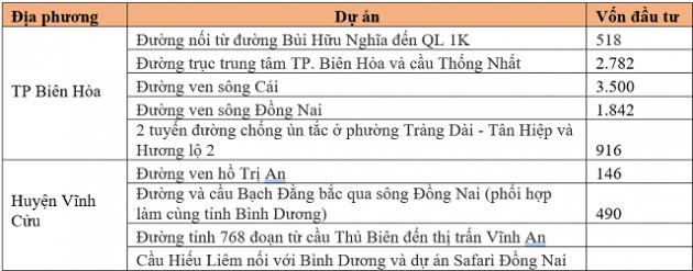 Loạt dự án nghìn tỷ đồng ở Đồng Nai không thể triển khai do vướng BT - Ảnh 1.