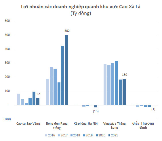 Loạt nhà máy hơn 50 năm tuổi khu Cao Xà Lá đình đám một thời tại Hà Nội: Có những công ty lỗ triền miên dù nằm trên “đất vàng”, có đơn vị lãi top đầu cả nước - Ảnh 1.