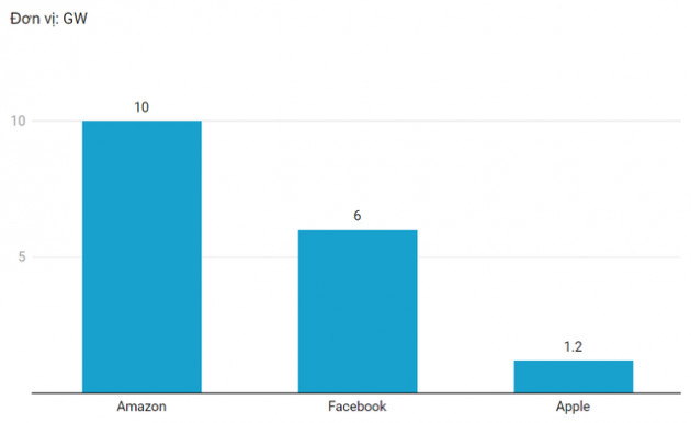 Loạt ông lớn Facebook, Amazon, Apple... thực hiện cam kết sử dụng 100% năng lượng tái tạo ra sao? - Ảnh 1.