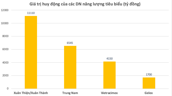 Loạt ông trùm điện mặt trời như Trung Nam, Xuân Thiện, Vietracimex... đang hút lượng lớn dòng tiền thông qua trái phiếu - Ảnh 1.