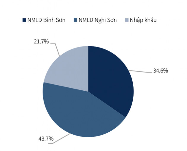 Lọc dầu Nghi Sơn lỗ 1,5 tỷ USD trong 3 năm, lọc dầu Bình Sơn có lãi trở lại sau ảnh hưởng của giá dầu và Covid-19 - Ảnh 1.