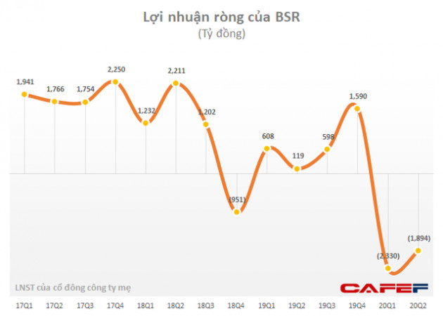 Lọc Hóa dầu Bình Sơn (BSR) báo lỗ hơn 4.255 tỷ đồng sau 6 tháng đầu năm 2020 - Ảnh 2.