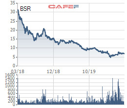 Lọc Hóa dầu Bình Sơn (BSR) báo lỗ hơn 4.255 tỷ đồng sau 6 tháng đầu năm 2020 - Ảnh 3.