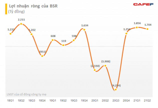 Lọc hoá dầu Bình Sơn (BSR): Doanh thu 8 tháng đầu năm đạt 60.805 tỷ đồng, dự báo kịch bản không tích cực cho 4 tháng cuối năm - Ảnh 1.