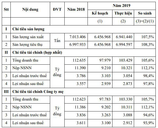 Lọc hóa Dầu Bình Sơn (BSR) dự kiến vẫn lỗ khi giá dầu ở mức thấp, trọng tâm 2020 là thoái vốn nhà nước - Ảnh 1.